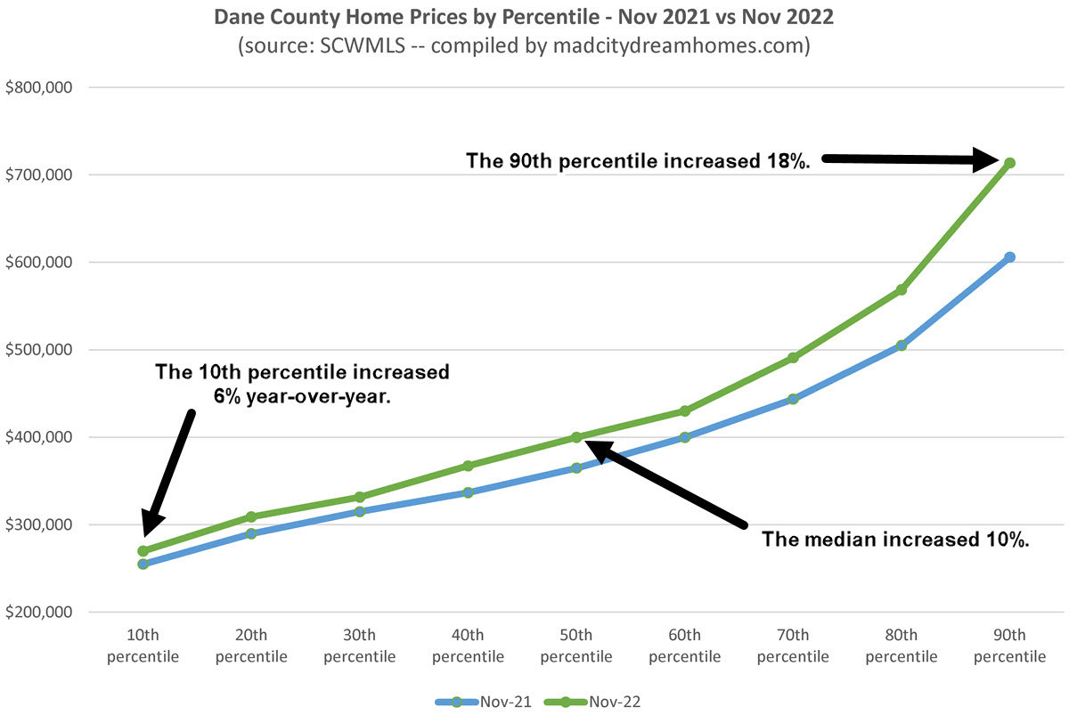 Madison WI Home Prices Nov 2022